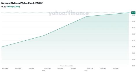 Nuveen Dividend Value Fund Class I, FAQIX summary